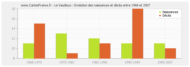 Le Vaudioux : Evolution des naissances et décès entre 1968 et 2007